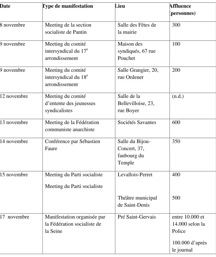 Tableau : Liste de conférences et réunions publiques organisées à Paris et dans les  banlieues contre la guerre entre le mois de novembre et le mois de décembre 1912 664 