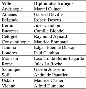 Tableau : Les ministres et consuls français dans les villes balkaniques et les capitales des  grandes puissances européennes pendant le conflit 78 