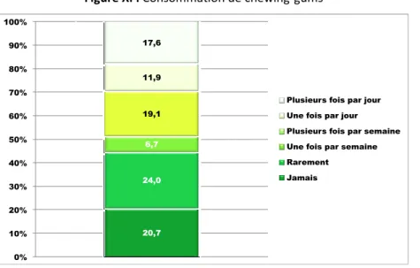 Figure XI : Consommation de chewing-gums 