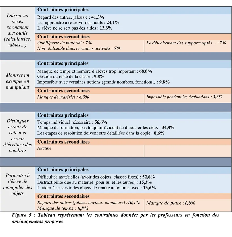 Figure  5  :  Tableau  représentant  les  contraintes  données  par  les  professeurs  en  fonction  des  aménagements proposés 