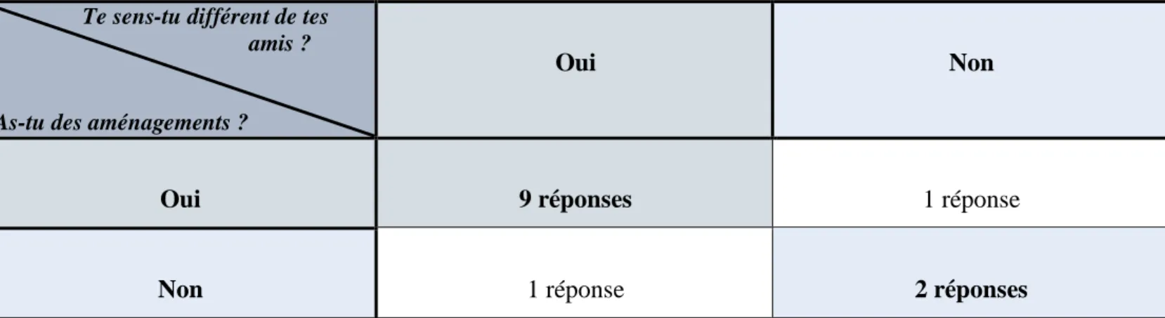 Figure 6 : Tableau le nombre de réponses « oui/non » à la question « te sens-tu différents de des  amis ? » en fonction de la mise en place d’aménagements