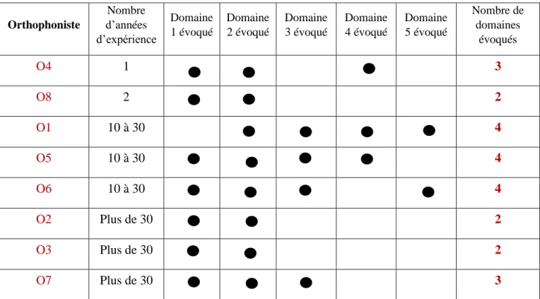 Tableau 3:Domaines de l'approche centrée évoqués par les orthophonistes en fonction du nombre d'années de pratique 