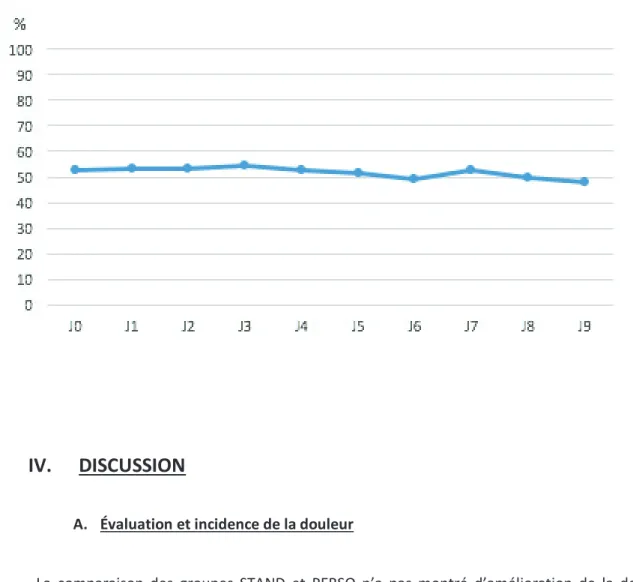 Figure 10 : Taux d’utilisation de l’application de J0 à J9, dans la population totale de l’étude  (en %) 