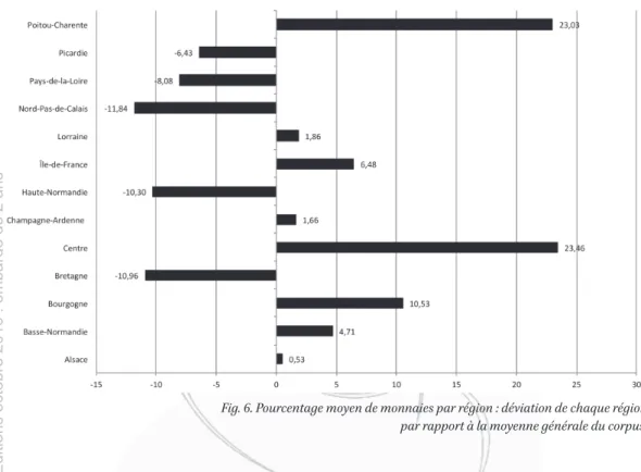 Fig. 6. Pourcentage moyen de monnaies par région : déviation de chaque région   par rapport à la moyenne générale du corpus.