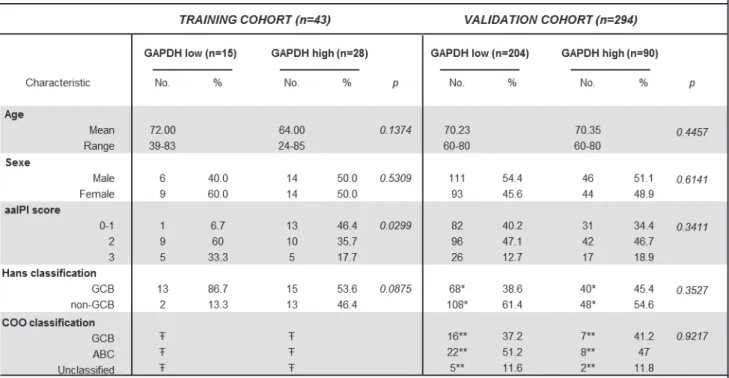 Table 1. Caractéristiques cliniques et démographiques des patients de la cohorte de dérivation (n=43)  et de la cohorte de validation (n=294)