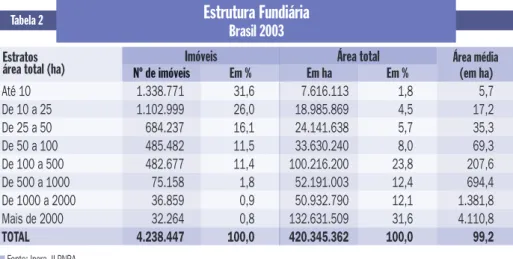 Tabela 2 Estratos  área total (ha)
