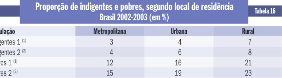 Tabela 16 População Indigentes 1  (1)  3  4 7 Indigentes 2  (2)  4  6 8 Pobres 1  (1)  12  16 21 Pobres 2  (2)  15  19 23
