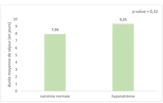 Figure 3 - Durée de séjour en fonction de la présence d'une hyponatrémie 