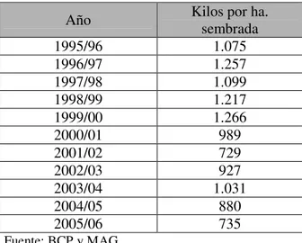 Cuadro Nº 23. Evolución del rendimiento                                      del algodón (kg/ha.) 