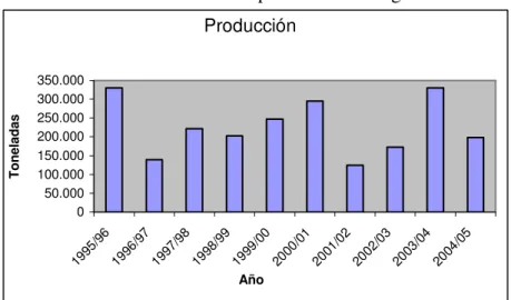 Gráfico Nº 16. Evolución de la producción de algodón  Producción 050.000100.000150.000200.000250.000300.000350.000 19 95 /96 19 96 /97 19 97 /98 19 98 /99 19 99 /00 20 00 /01 20 01 /02 20 02 /03 20 03 /04 20 04 /05 AñoToneladas Fuente: BCP y MAG