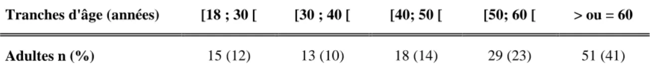 Tableau n°3: la répartition par tranche d'âge des patients adultes explorés pour allergie aux β-lactamines