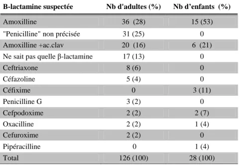 Tableau n°8: Répartition des antibiotiques suspectés. 