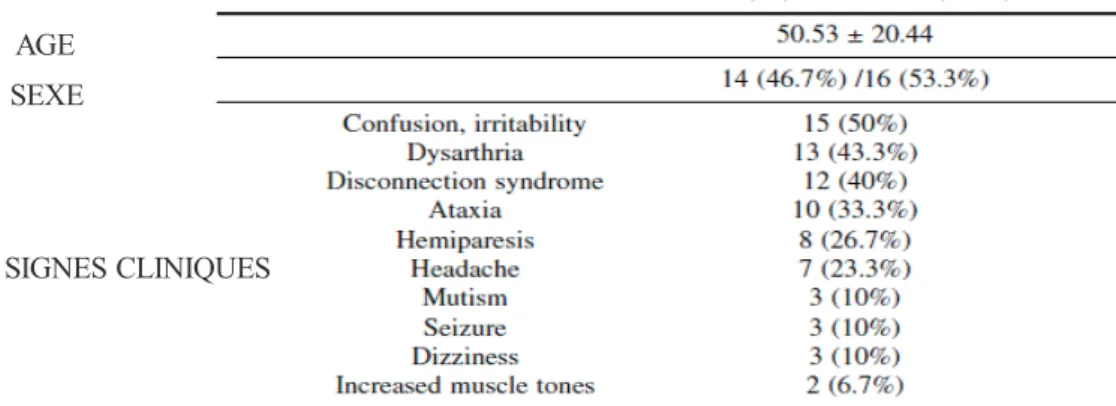 Figure 6. Signes cliniques décrits par Park et al. lors d'une lésion  du corps calleux sur 30 cas.