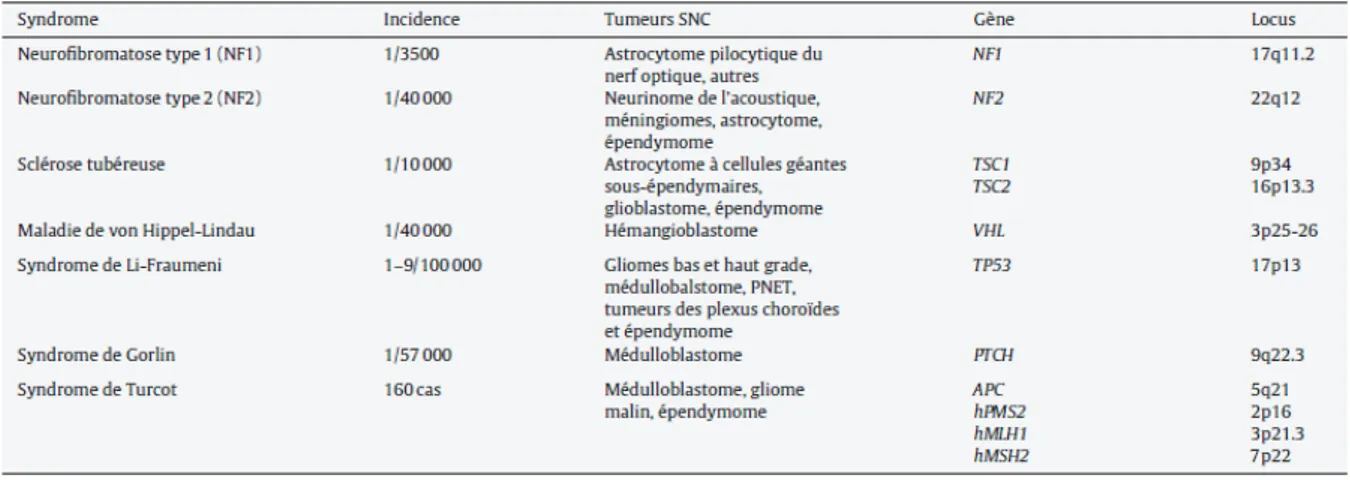 Figure 8. Principaux syndromes héréditaires prédisposant aux tumeurs du SNC. D’après Almairac et al