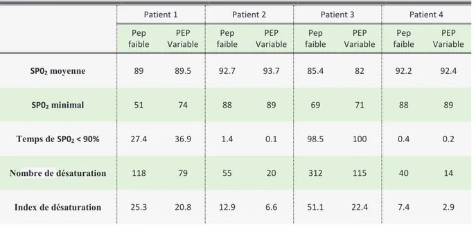 Tableau 6. – Oxymétrie 