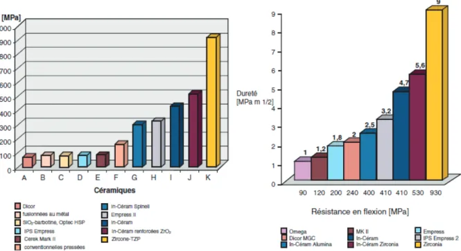 Figure 11 : Résistance à la flexion de  différentes céramiques dentaires  