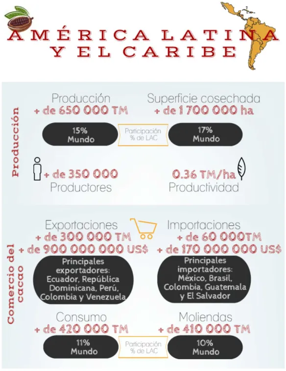FIGURA 1. Situación actual de la producción y el comercio del cacao en América Latina y el Caribe.