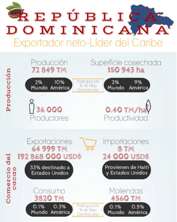 FIGURA 9. Situación actual de la producción y el comercio del cacao en República Dominicana.