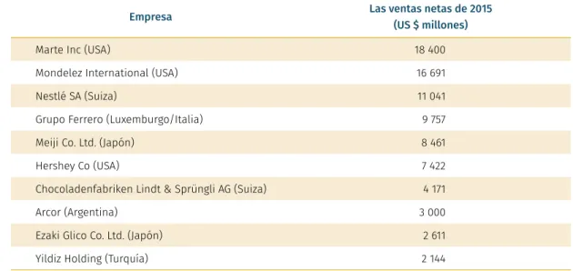 TABLA 2. Principales fabricantes de chocolate en el mundo por su valor neto de ventas de confitería en 2015.