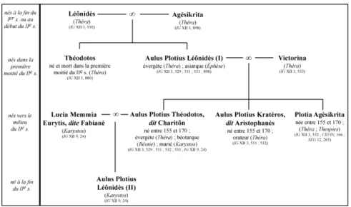 Fig. 2 – Stemma simplifié de la famille des Plotii (Théra).
