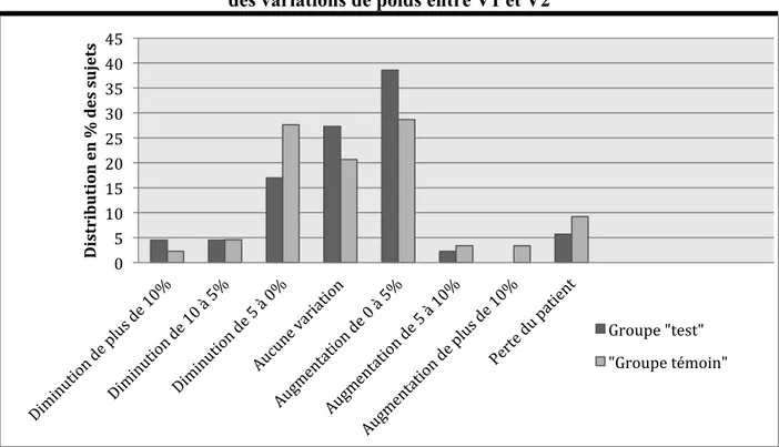 Figure 11 : Distributions des patients pour les groupes « test » et « témoin » en fonction  des variations de poids entre V1 et V2 