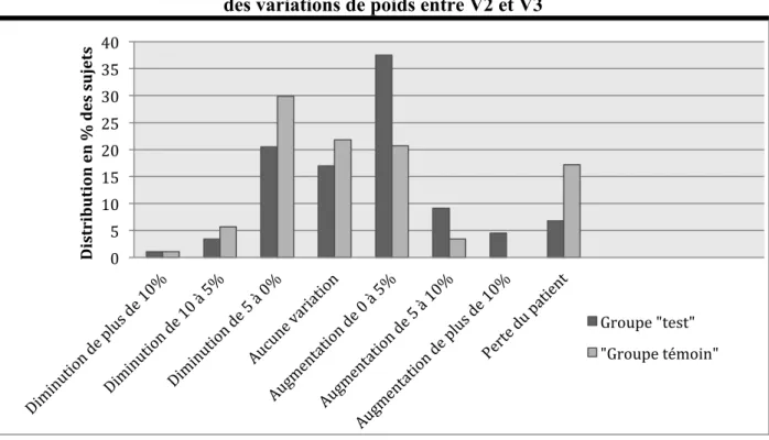 Figure 13 : Distributions des patients pour les groupes « test » et « témoin » en fonction  des variations de poids entre V2 et V4 