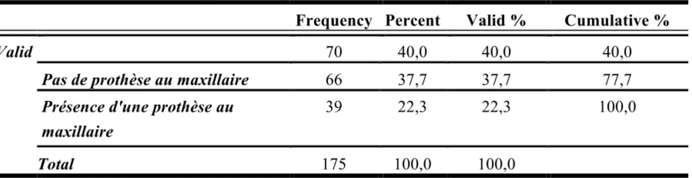 Tableau 11 : Statistique descriptive : Présence d’une prothèse à la mandibule Frequency  Percent  Valid %  Cumulative % 