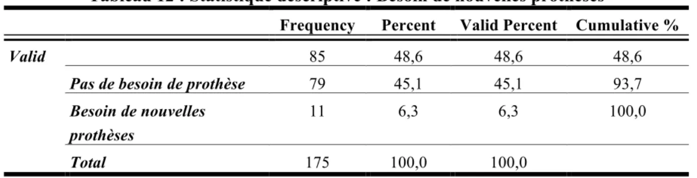 Tableau 13 : Statistique descriptive : Prise d’un complément nutritionnel oral Frequency  Percent  Valid %  Cumulative % 