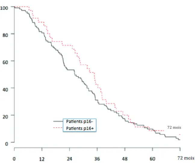 Figure 1 : Courbe de survie sans cancer métachrone en fonction du statut p16 
