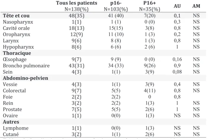 Tableau 3 : Localisations des cancers métachrones en fonction du statut p16 