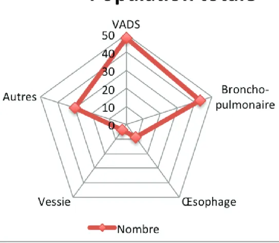 Figure 2a : Répartition des DNPM dans la population totale 