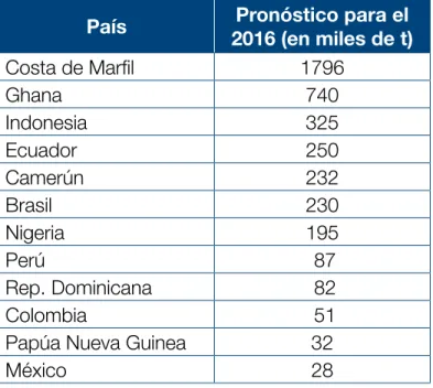 Cuadro 1 | Producción mundial de cacao (en  grano). Continente Producción  (miles de t) Participación (%) África 2922 74.0 América Latina 644 16.0 Asia y Oceanía 408 10.0 Total 3973 100.0