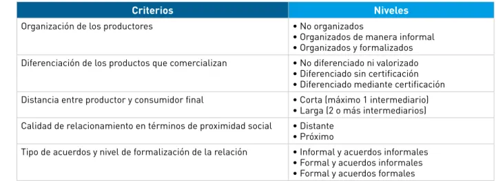 Tabla 1: criterios para la clasificación y la caracterización de esquemas de comercialización.