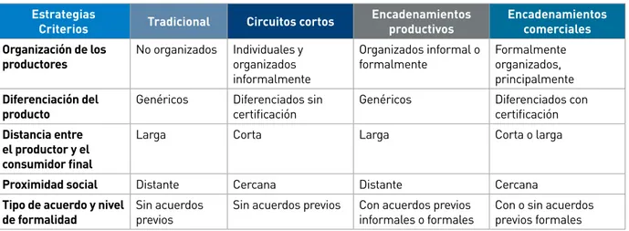 Tabla 2: Tipología de esquemas de comercialización según criterios de clasificación.