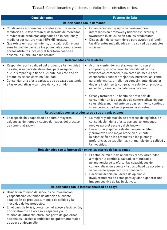 Tabla 3: condicionantes y factores de éxito de los circuitos cortos.