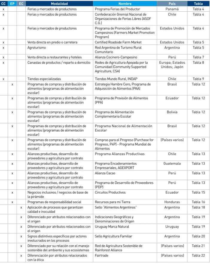 Tabla 27: modelos de apoyo institucional presentados en el documento.