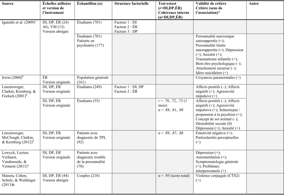 Tableau 1. Résumé des études contribuant à la validation de l’IPO (suite) 