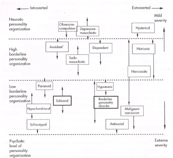 Figure 1. Représentation graphique des troubles de la personnalité tels que conceptualisés par la  théorie sur les relations d’objet de Kernberg, selon l’organisation de la personnalité, leur sévérité  et  leur niveau d’extraversion