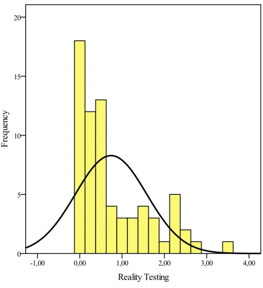 Figure 3. Distribution of Reality Testing scores compared to the normal distribution curve