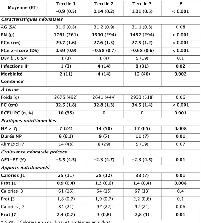 Tableau  3 :  Description  des  caractéristiques  néonatales  et  nutritionnelles  en  fonction du ΔPC entre la naissance et l’âge du terme réparti en terciles 