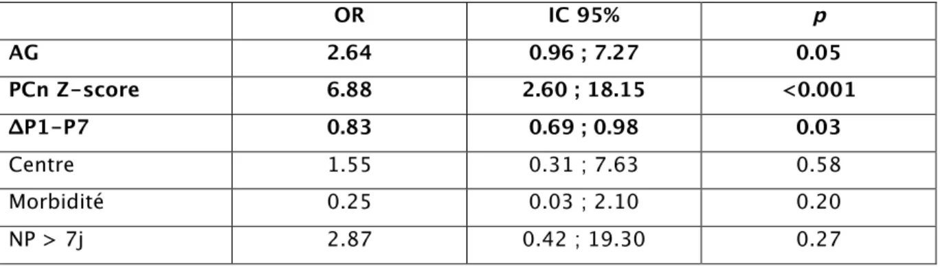 Tableau 4 : variables explicatives associées à une faible croissance du PC (ΔPC,  Tercile 1)  OR  IC 95%  p AG   2.64  0.96 ; 7.27  0.05  PCn Z-score   6.88  2.60 ; 18.15  &lt;0.001  ΔP1-P7   0.83  0.69 ; 0.98  0.03  Centre   1.55  0.31 ; 7.63  0.58  Morbi
