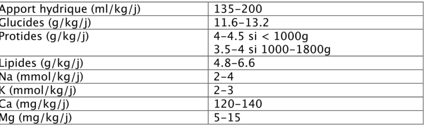 Tableau 6: Objectifs nutritionnels des nouveau-nés prématurés selon l’ESPGHAN  [1]  Apport hydrique (ml/kg/j)  135-200  Glucides (g/kg/j)  11.6-13.2  Protides (g/kg/j)  4-4.5 si &lt; 1000g  3.5-4 si 1000-1800g  Lipides (g/kg/j)  4.8-6.6  Na (mmol/kg/j)  2-