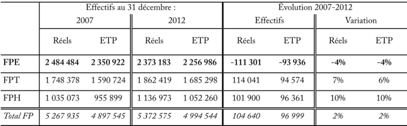 Figure 1 : Bilan des réductions opérées entre 2007 et 2012 