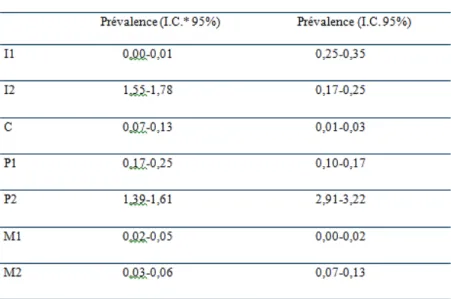 Figure 2 : Prévalence d’agénésies par type de dent parmi la population (hormis les 3 e molaires) 