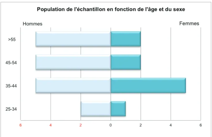 Fig 3 : Population de l’échantillon en fonction de l’âge et du sexe. 