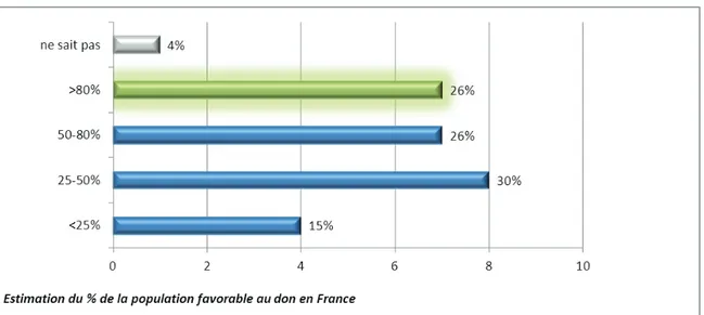 Fig 6 : Estimation par le MG du pourcentage de la population favorable au don d’organes 