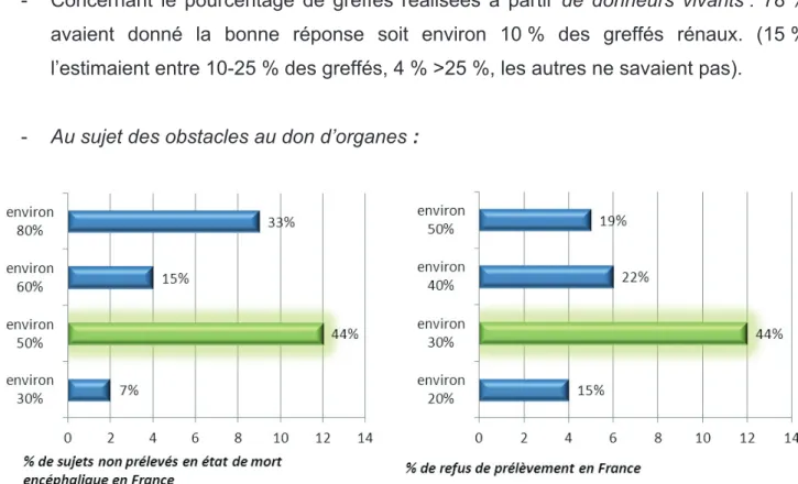 Fig 8 : Estimation, par les médecins, du pourcentage de refus de prélèvement en France 