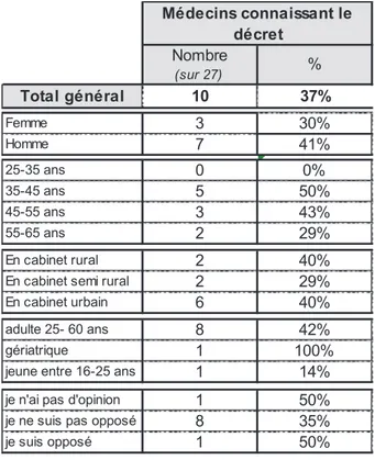 Tableau 1 : Connaissance du décret en fonction des caractéristiques de l’échantillon  