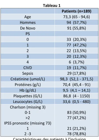 Tableau 1  Patients (n=189)  Age  73,3 (65 - 94,6)  Hommes  94  (57,7%)  De Novo  91 (55,8%)  PS  0  33  (20,3%)  1  77  (47,2%)  2  22  (13,5%)  3  20  (12,3%)  4  6  (3,7%)  CIVD  19  (11,7%)  Sepsis  29 (17,8%)  Créatinine (umol/L)  98,3  (52,1 - 371,5)