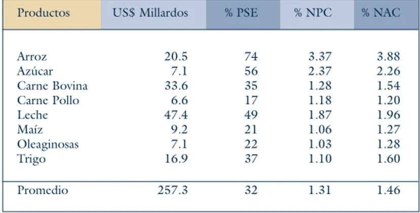 Cuadro 6. Principales indicadores de ayuda al sector  arrocero en países seleccionados